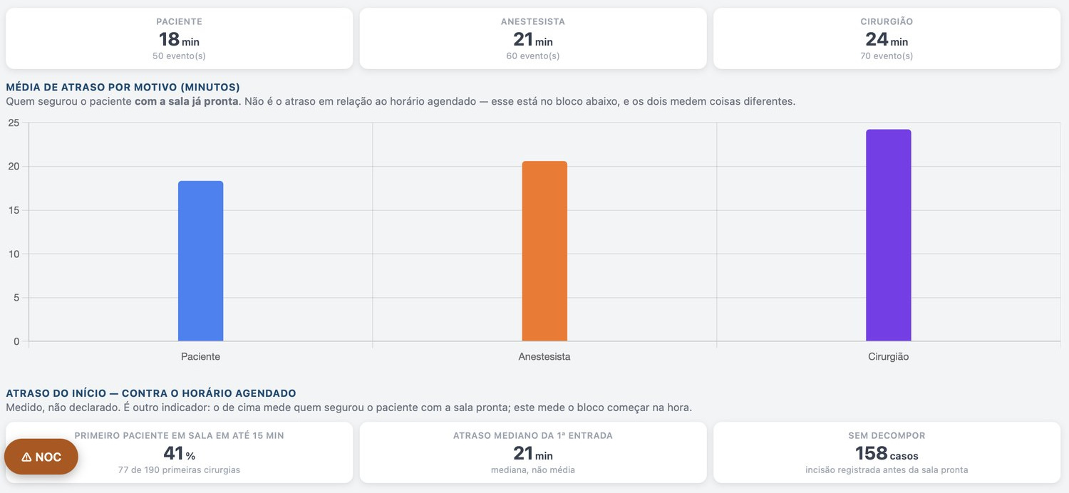 Painel de atrasos, com média por motivo e atraso do início contra o horário agendado